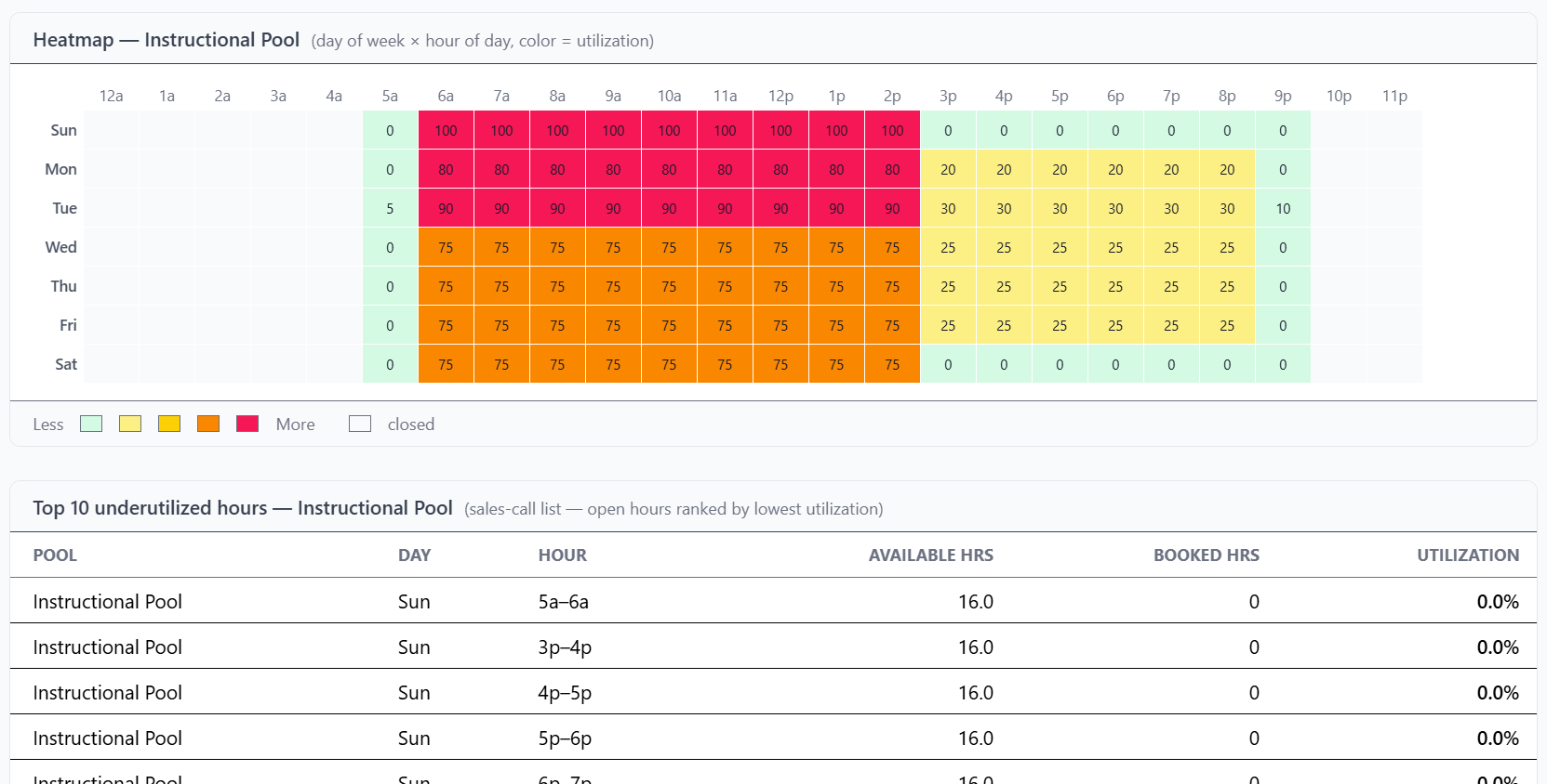 Utilization report ranking the most underused hours